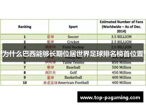 为什么巴西能够长期位居世界足球排名榜首位置
